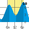 Tide Point tide chart for Wednesday, September 10, 2025