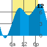 Tide Point tide chart for Friday, September 12, 2025