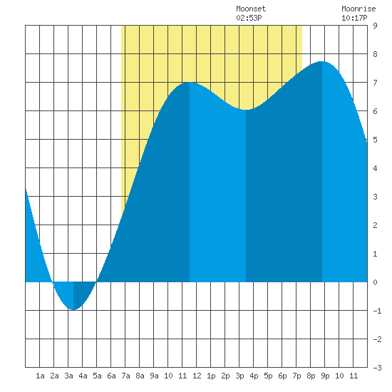 Tide Point tide chart for Saturday, September 13, 2025