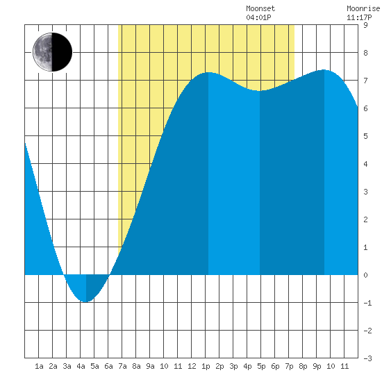 Tide Point tide chart for Sunday, September 14, 2025