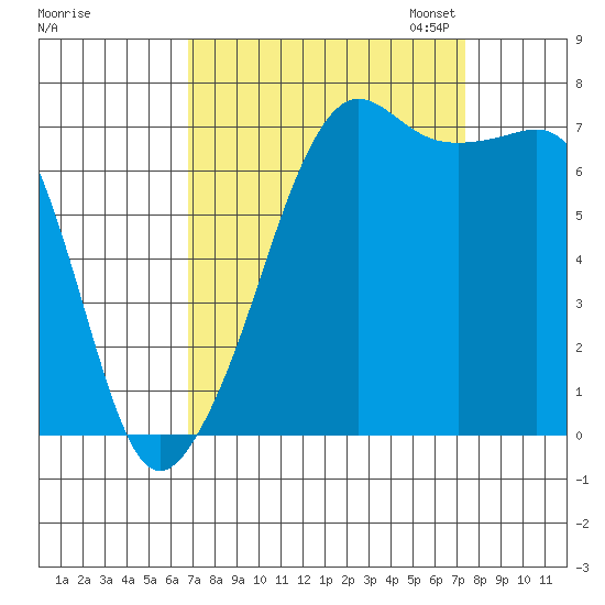 Tide Point tide chart for Monday, September 15, 2025