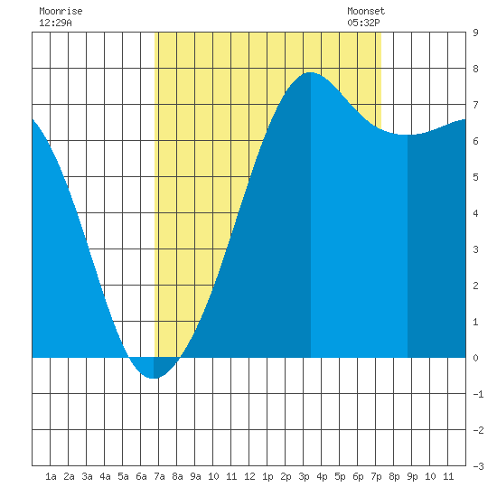 Tide Point tide chart for Tuesday, September 16, 2025