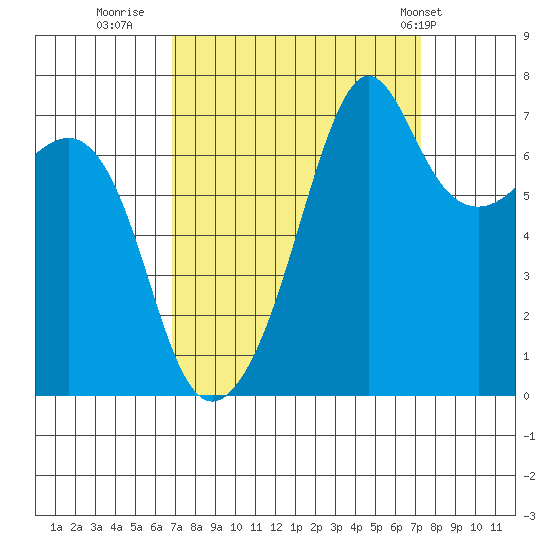 Tide Point tide chart for Thursday, September 18, 2025
