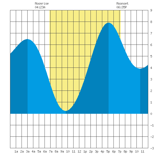 Tide Point tide chart for Friday, September 19, 2025