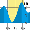 Tide Point tide chart for Friday, September 19, 2025