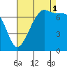 Tide Point tide chart for Monday, September 1, 2025
