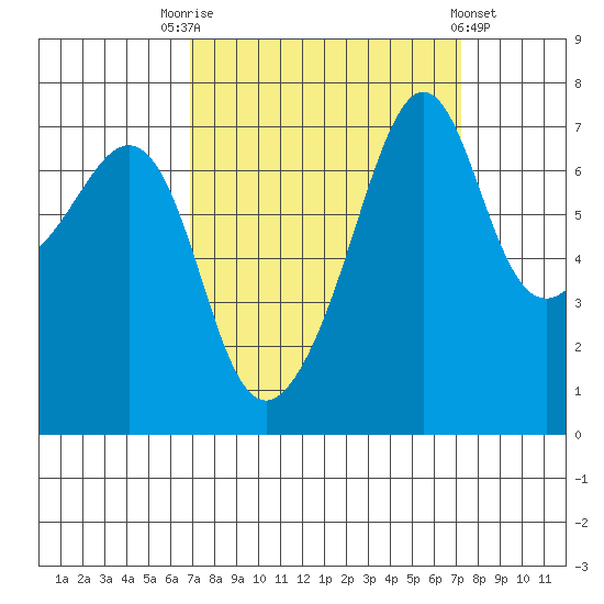 Tide Point tide chart for Saturday, September 20, 2025