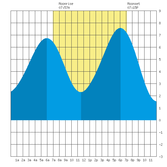 Tide Point tide chart for Monday, September 22, 2025