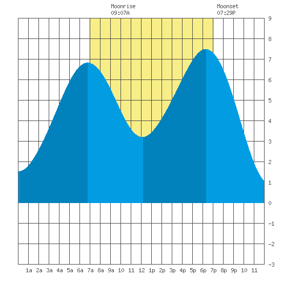 Tide Point tide chart for Tuesday, September 23, 2025