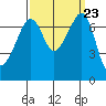 Tide Point tide chart for Tuesday, September 23, 2025