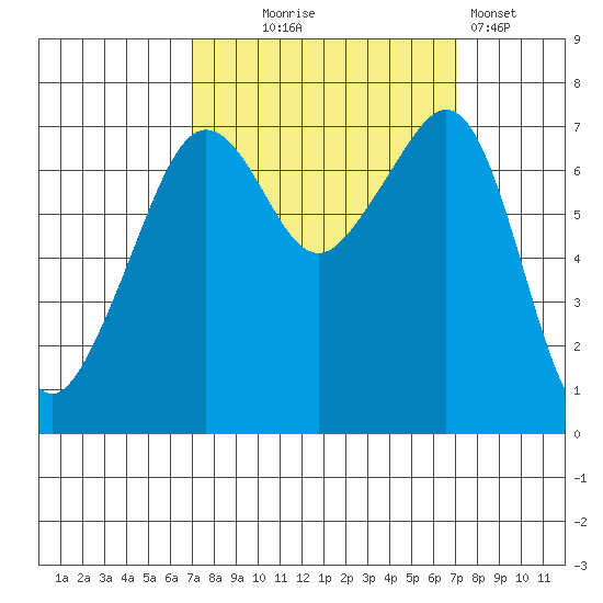 Tide Point tide chart for Wednesday, September 24, 2025