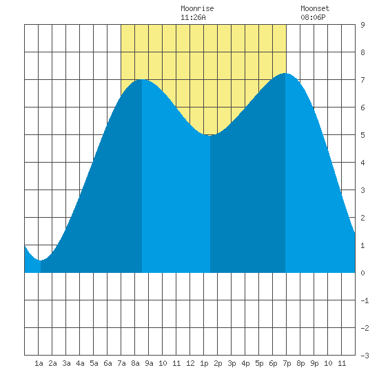 Tide Point tide chart for Thursday, September 25, 2025