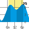 Tide Point tide chart for Thursday, September 25, 2025
