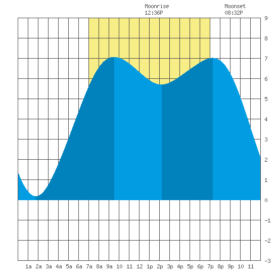 Tide Point tide chart for Friday, September 26, 2025