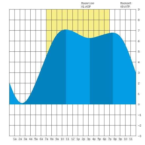 Tide Point tide chart for Saturday, September 27, 2025