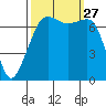 Tide Point tide chart for Saturday, September 27, 2025