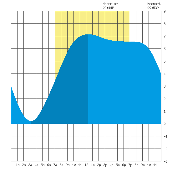 Tide Point tide chart for Sunday, September 28, 2025