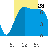Tide Point tide chart for Sunday, September 28, 2025