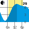 Tide Point tide chart for Monday, September 29, 2025