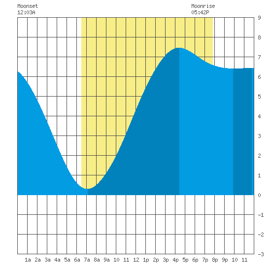 Tide Point tide chart for Tuesday, September 2, 2025