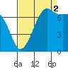 Tide Point tide chart for Tuesday, September 2, 2025