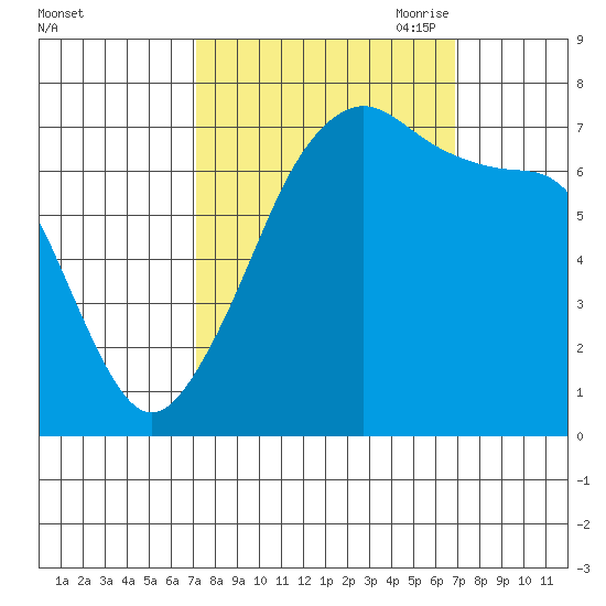 Tide Point tide chart for Tuesday, September 30, 2025