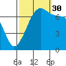 Tide Point tide chart for Tuesday, September 30, 2025