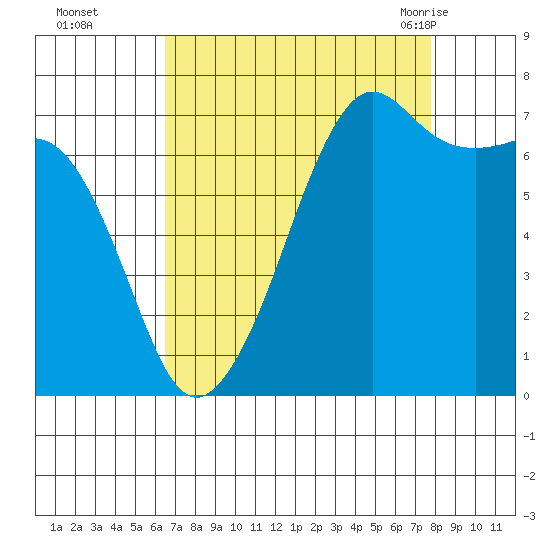 Tide Point tide chart for Wednesday, September 3, 2025
