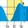 Tide Point tide chart for Wednesday, September 3, 2025