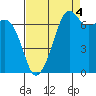 Tide Point tide chart for Thursday, September 4, 2025