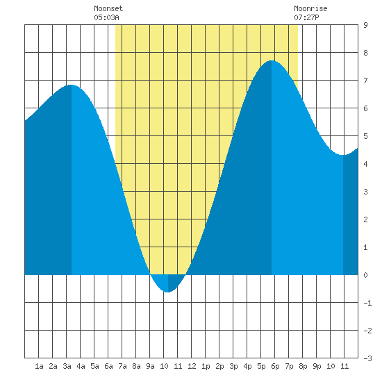 Tide Point tide chart for Saturday, September 6, 2025