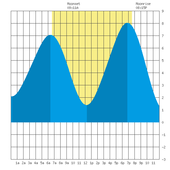 Tide Point tide chart for Tuesday, September 9, 2025