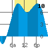 Tide Point tide chart for Friday, October 10, 2025