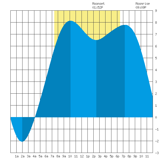 Tide Point tide chart for Saturday, October 11, 2025