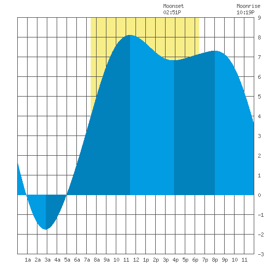 Tide Point tide chart for Sunday, October 12, 2025
