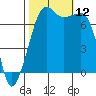 Tide Point tide chart for Sunday, October 12, 2025