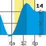 Tide Point tide chart for Tuesday, October 14, 2025