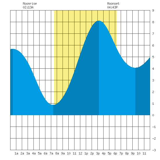 Tide Point tide chart for Thursday, October 16, 2025