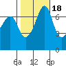 Tide Point tide chart for Saturday, October 18, 2025
