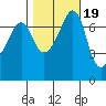 Tide Point tide chart for Sunday, October 19, 2025