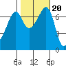 Tide Point tide chart for Monday, October 20, 2025