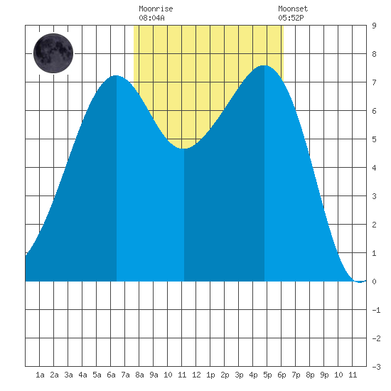 Tide Point tide chart for Tuesday, October 21, 2025