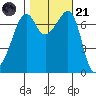 Tide Point tide chart for Tuesday, October 21, 2025