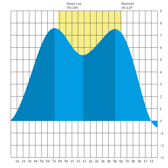 Tide Point tide chart for Wednesday, October 22, 2025