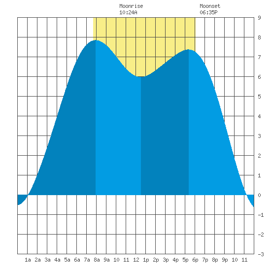 Tide Point tide chart for Thursday, October 23, 2025
