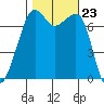 Tide Point tide chart for Thursday, October 23, 2025