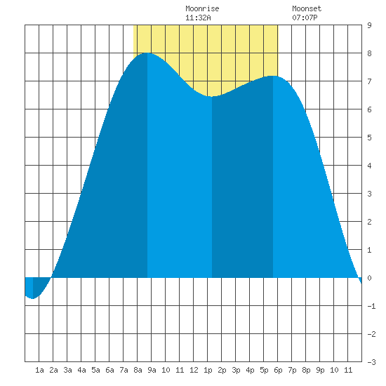 Tide Point tide chart for Friday, October 24, 2025