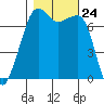 Tide Point tide chart for Friday, October 24, 2025
