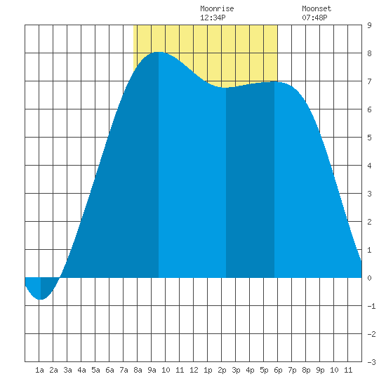 Tide Point tide chart for Saturday, October 25, 2025