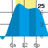 Tide Point tide chart for Saturday, October 25, 2025